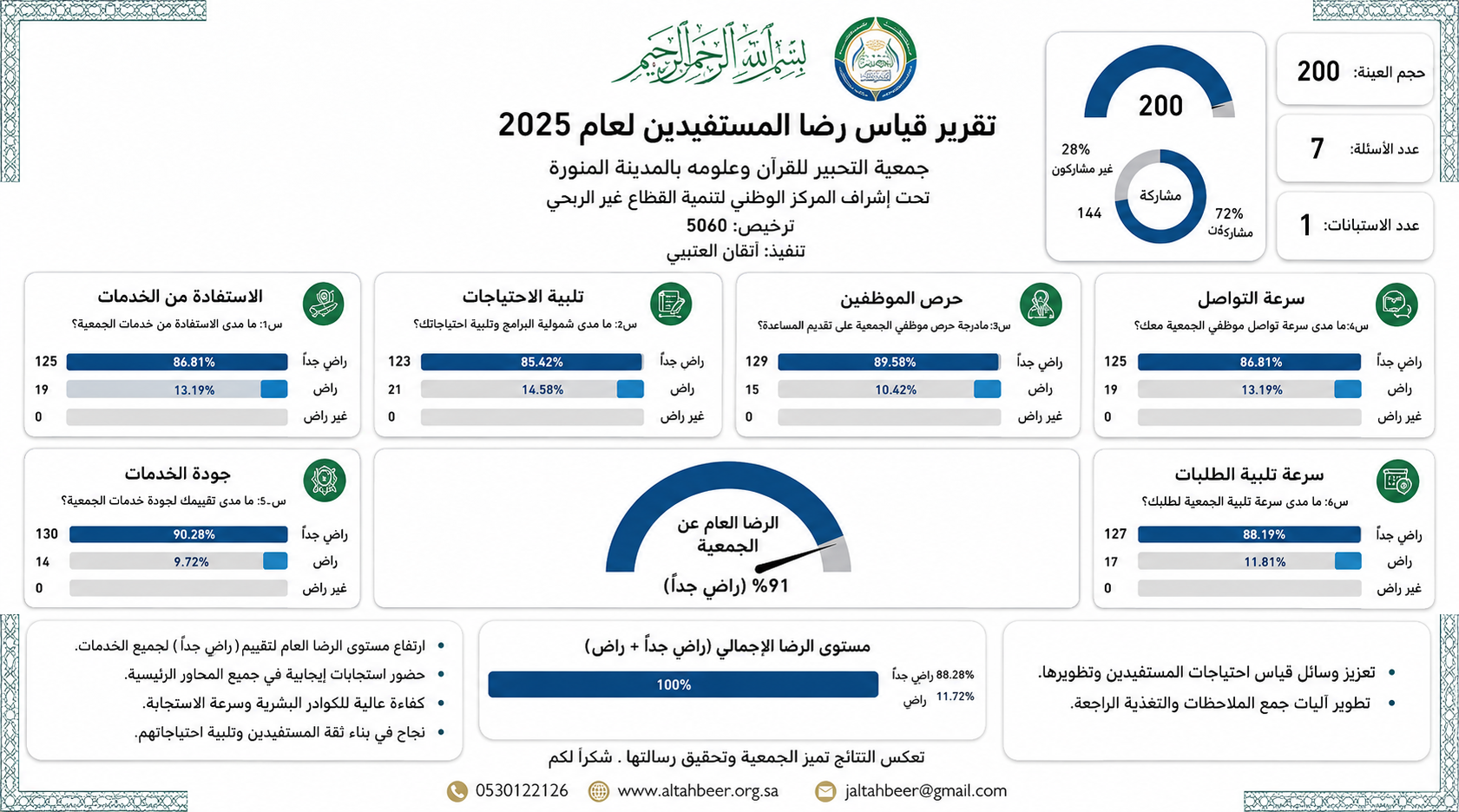 جمعية التحبير للقرآن وعلومه